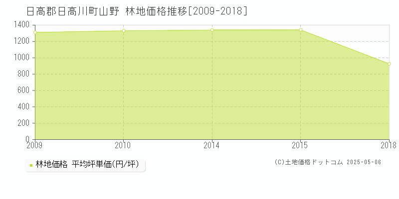 日高郡日高川町山野の林地価格推移グラフ 