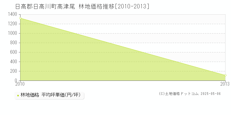 高津尾(日高郡日高川町)の林地価格推移グラフ(坪単価)[2010-2013年]