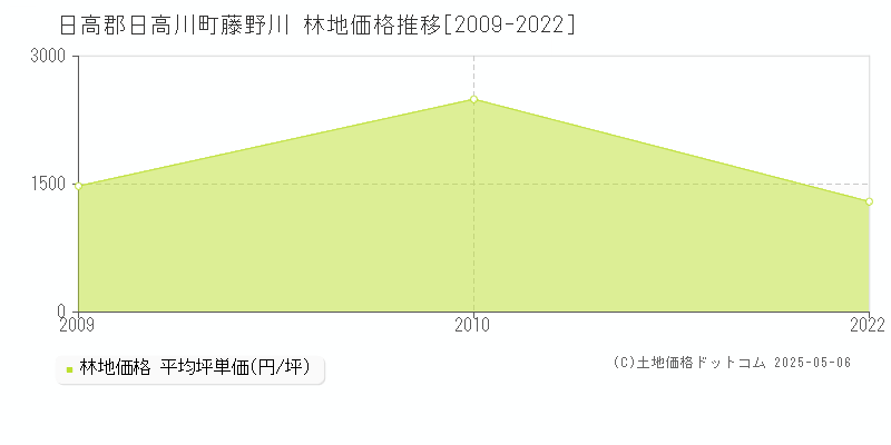 藤野川(日高郡日高川町)の林地価格推移グラフ(坪単価)[2009-2022年]