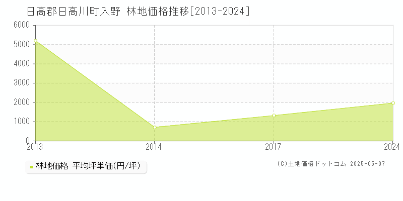 入野(日高郡日高川町)の林地価格推移グラフ(坪単価)[2013-2024年]