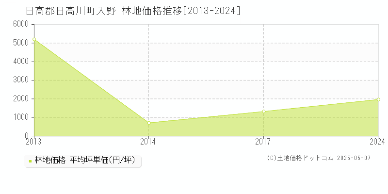 日高郡日高川町入野の林地価格推移グラフ 