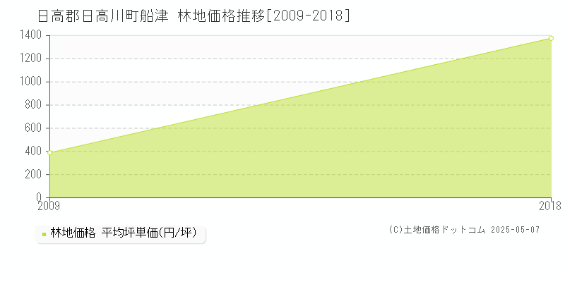 日高郡日高川町船津の林地価格推移グラフ 