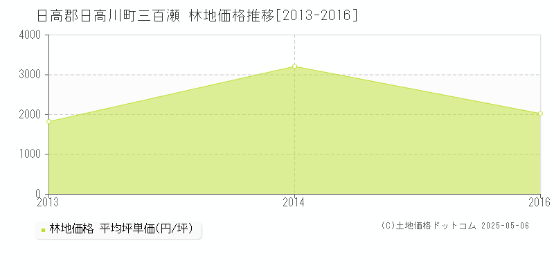 日高郡日高川町三百瀬の林地価格推移グラフ 