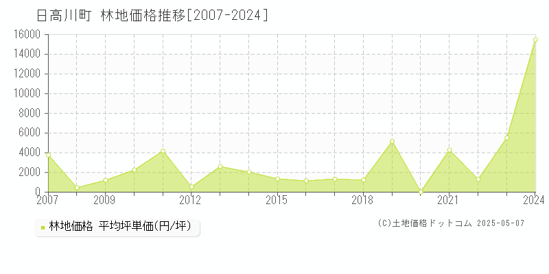 日高川町(和歌山県)の林地価格推移グラフ(坪単価)[2007-2024年]