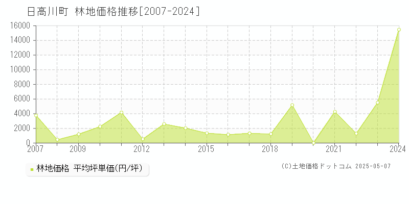 日高郡日高川町全域の林地価格推移グラフ 