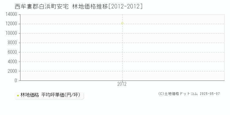 安宅(西牟婁郡白浜町)の林地価格推移グラフ(坪単価)[2012-2012年]