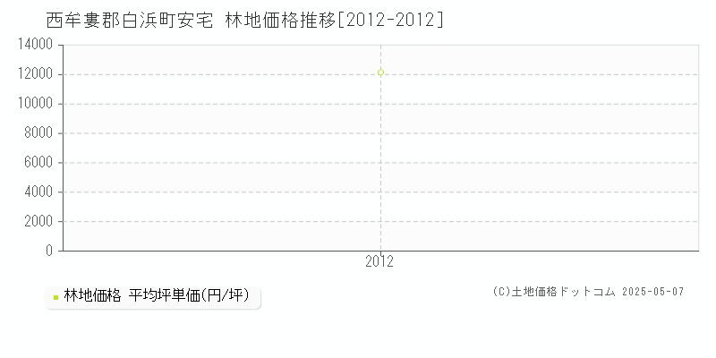 西牟婁郡白浜町安宅の林地価格推移グラフ 