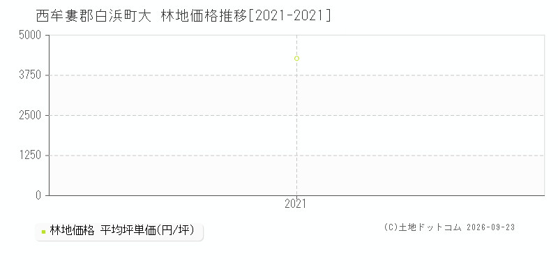 西牟婁郡白浜町大の林地価格推移グラフ(坪単価)[2021-2021年]