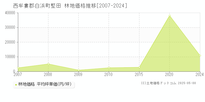 堅田(西牟婁郡白浜町)の林地価格推移グラフ(坪単価)[2007-2024年]