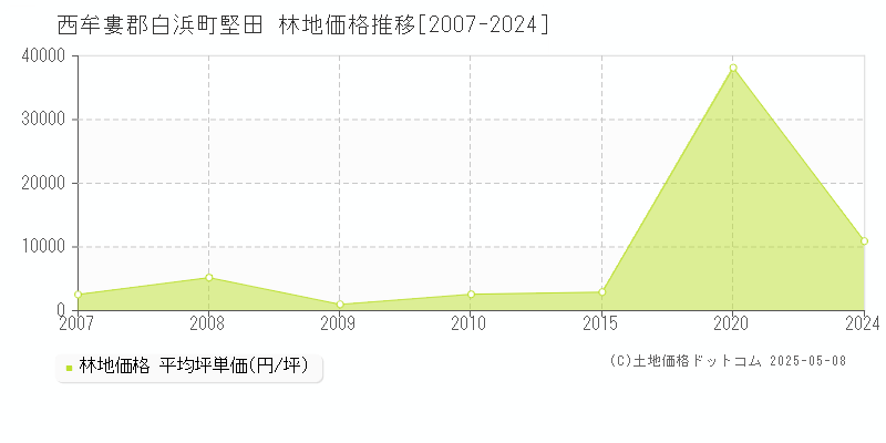 西牟婁郡白浜町堅田の林地価格推移グラフ 