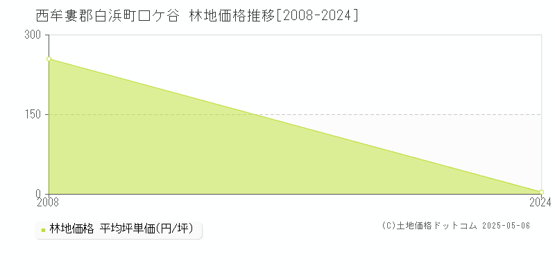 口ケ谷(西牟婁郡白浜町)の林地価格推移グラフ(坪単価)[2008-2024年]