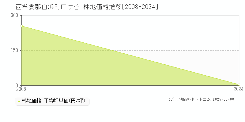 西牟婁郡白浜町口ケ谷の林地価格推移グラフ 