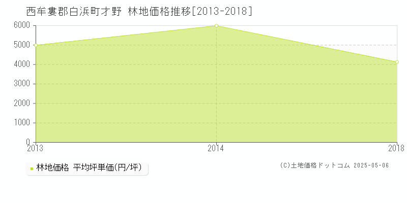 才野(西牟婁郡白浜町)の林地価格推移グラフ(坪単価)[2013-2018年]