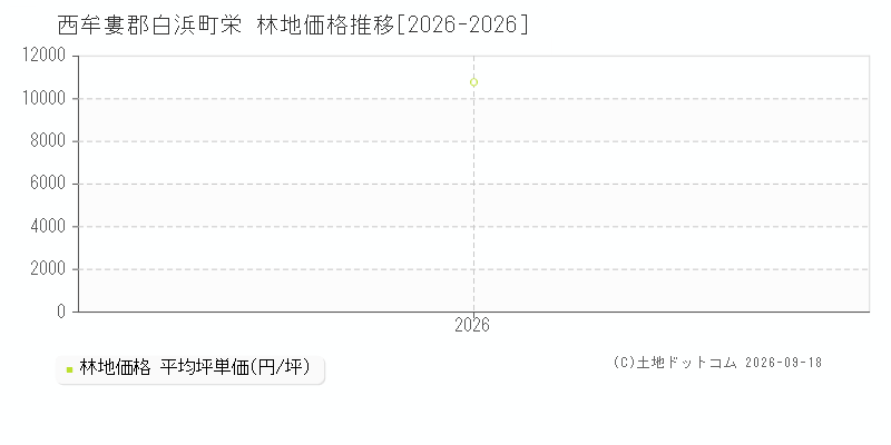 西牟婁郡白浜町栄の林地価格推移グラフ(坪単価)[2026-2026年]