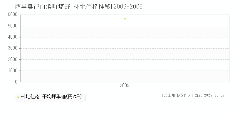 西牟婁郡白浜町塩野の林地価格推移グラフ 