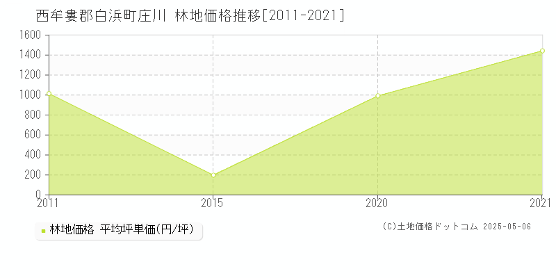 庄川(西牟婁郡白浜町)の林地価格推移グラフ(坪単価)[2011-2021年]