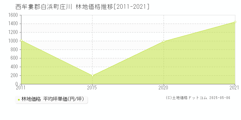 西牟婁郡白浜町庄川の林地価格推移グラフ 