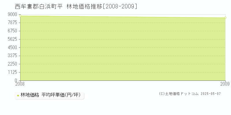 平(西牟婁郡白浜町)の林地価格推移グラフ(坪単価)[2008-2009年]