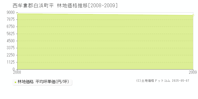 西牟婁郡白浜町平の林地価格推移グラフ 