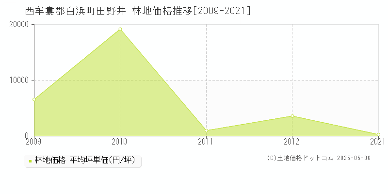 田野井(西牟婁郡白浜町)の林地価格推移グラフ(坪単価)[2009-2021年]
