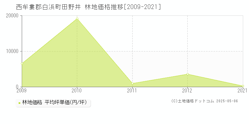 西牟婁郡白浜町田野井の林地価格推移グラフ 