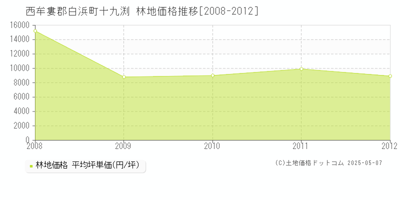 十九渕(西牟婁郡白浜町)の林地価格推移グラフ(坪単価)[2008-2012年]