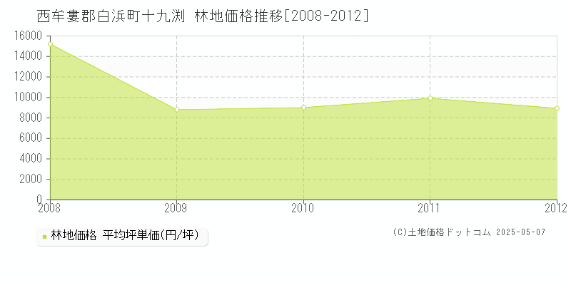 西牟婁郡白浜町十九渕の林地価格推移グラフ 