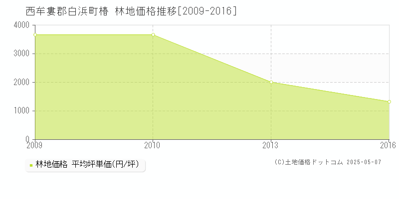 椿(西牟婁郡白浜町)の林地価格推移グラフ(坪単価)[2009-2016年]