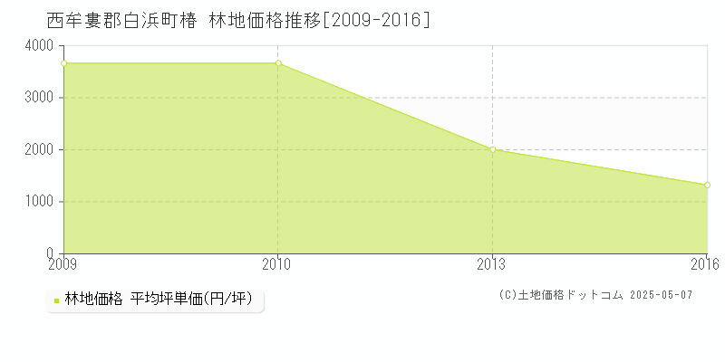 西牟婁郡白浜町椿の林地価格推移グラフ 