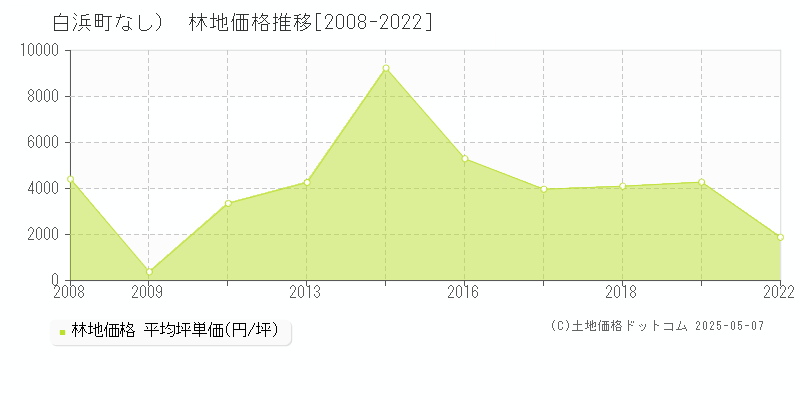 （大字なし）(白浜町)の林地価格推移グラフ(坪単価)[2008-2022年]