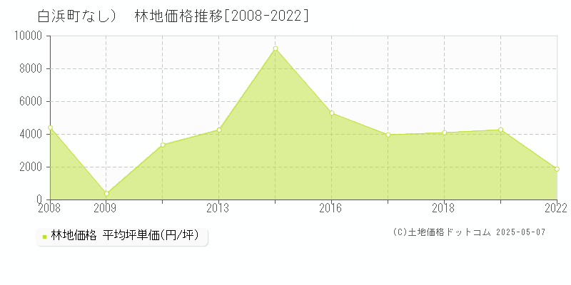 西牟婁郡白浜町（大字なし）の林地価格推移グラフ 