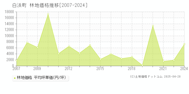 西牟婁郡白浜町の林地価格推移グラフ 