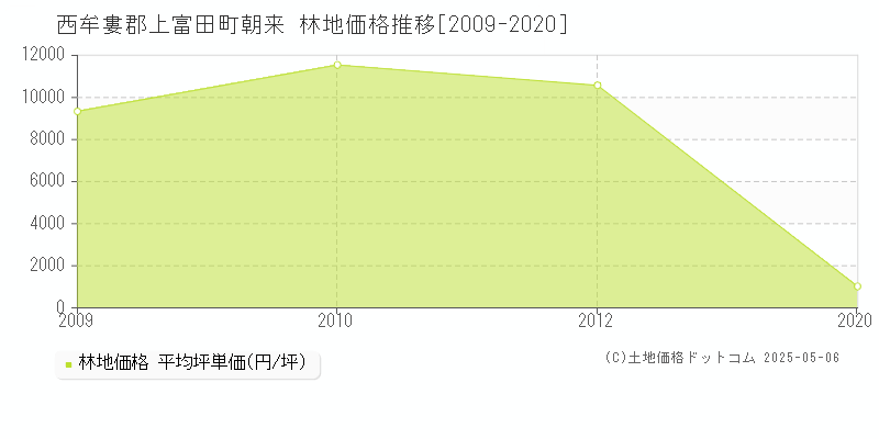 朝来(西牟婁郡上富田町)の林地価格推移グラフ(坪単価)[2009-2020年]