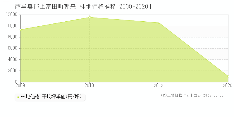 西牟婁郡上富田町朝来の林地価格推移グラフ 