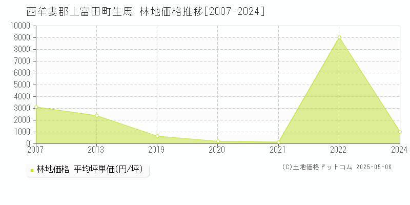 生馬(西牟婁郡上富田町)の林地価格推移グラフ(坪単価)[2007-2024年]
