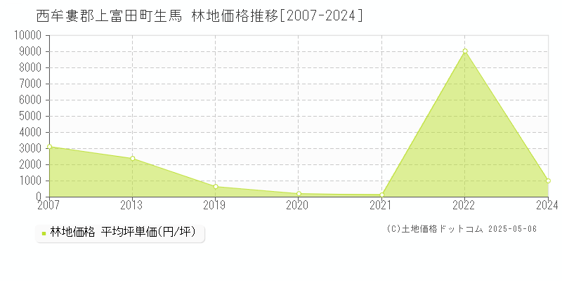 西牟婁郡上富田町生馬の林地価格推移グラフ 