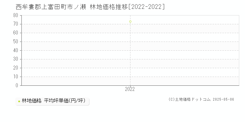 市ノ瀬(西牟婁郡上富田町)の林地価格推移グラフ(坪単価)[2022-2022年]