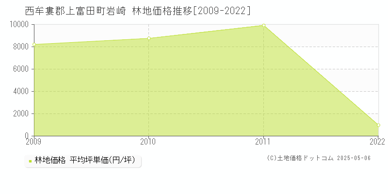 岩崎(西牟婁郡上富田町)の林地価格推移グラフ(坪単価)[2009-2022年]