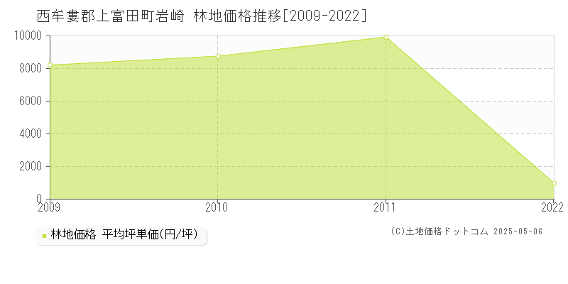 西牟婁郡上富田町岩崎の林地価格推移グラフ 