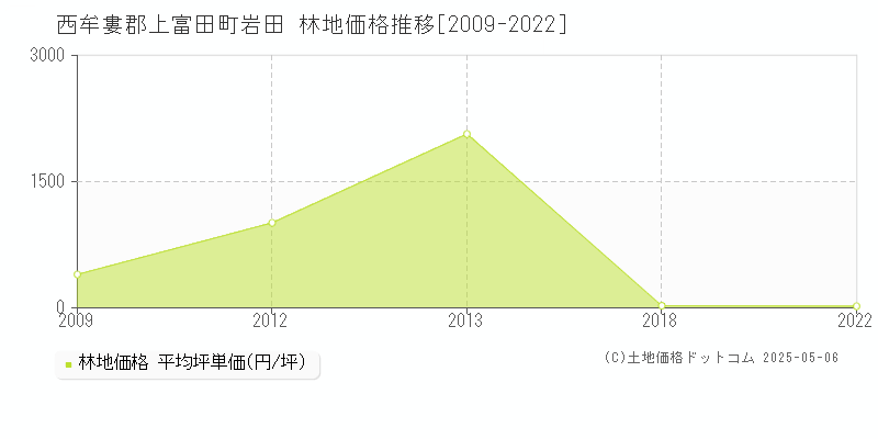 岩田(西牟婁郡上富田町)の林地価格推移グラフ(坪単価)[2009-2022年]