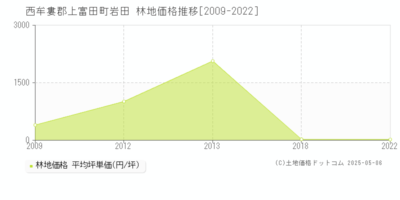 西牟婁郡上富田町岩田の林地価格推移グラフ 