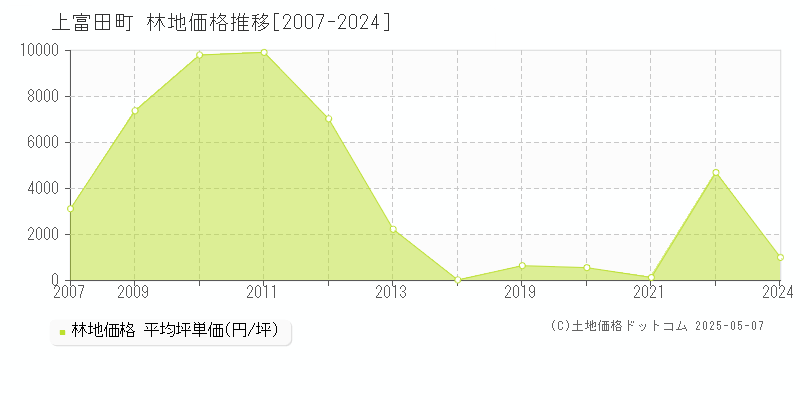 上富田町(和歌山県)の林地価格推移グラフ(坪単価)[2007-2024年]