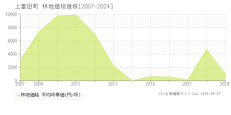 西牟婁郡上富田町全域の林地価格推移グラフ 