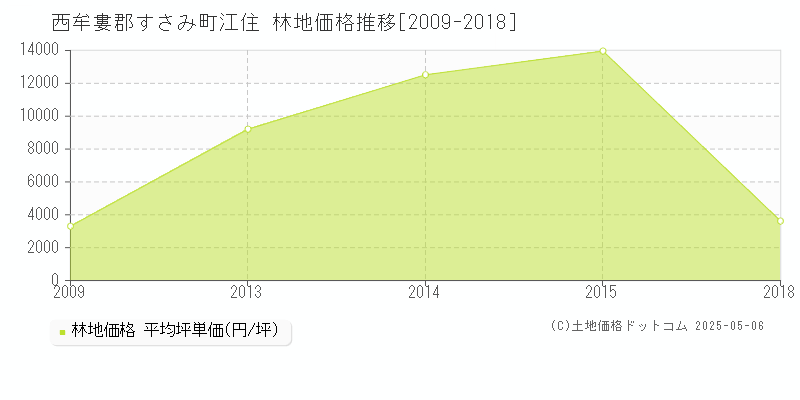 江住(西牟婁郡すさみ町)の林地価格推移グラフ(坪単価)[2009-2018年]