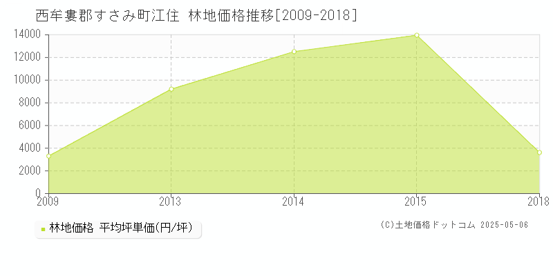 西牟婁郡すさみ町江住の林地価格推移グラフ 