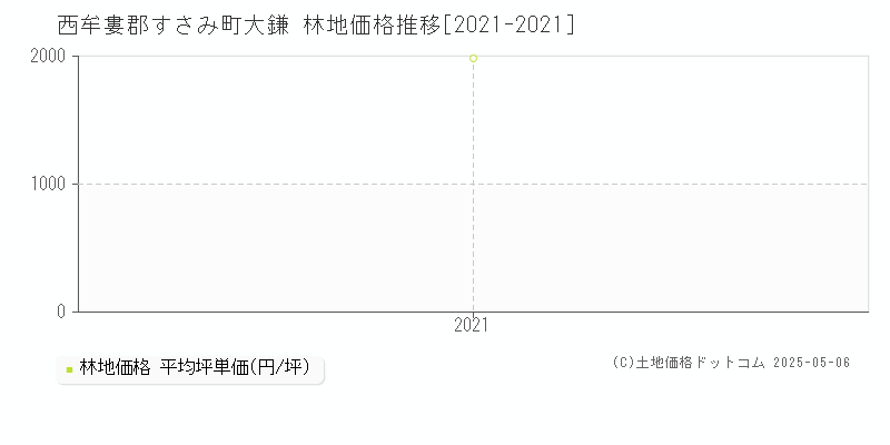 西牟婁郡すさみ町大鎌の林地価格推移グラフ 