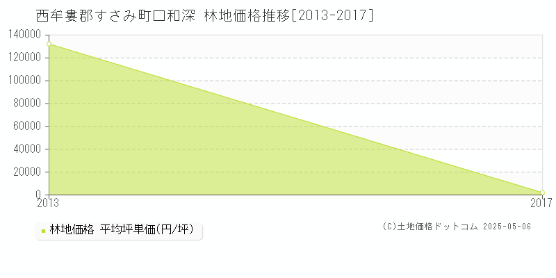 口和深(西牟婁郡すさみ町)の林地価格推移グラフ(坪単価)[2013-2017年]