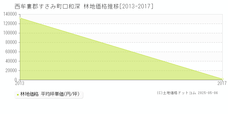 西牟婁郡すさみ町口和深の林地価格推移グラフ 