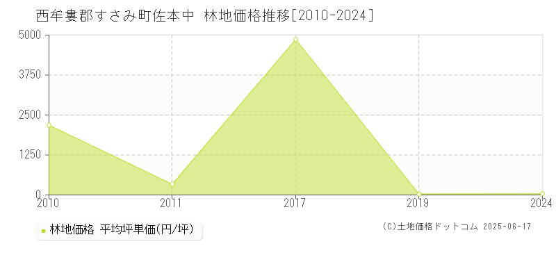 佐本中(西牟婁郡すさみ町)の林地価格推移グラフ(坪単価)[2010-2024年]