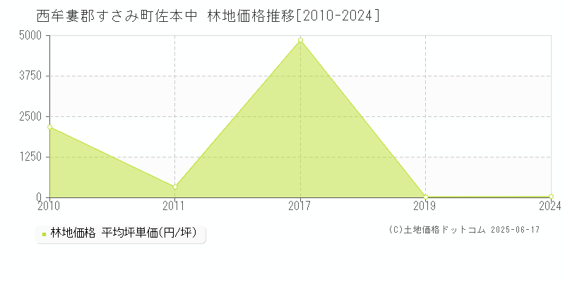 西牟婁郡すさみ町佐本中の林地価格推移グラフ 